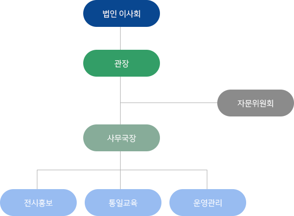 조직도